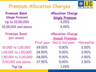 Premium Allocation Charges
Premium Band
(Single Premium)
Allocation Charge
Single Premium
Up to 10,00,000 4.25%
10,00,001 and above 4.00%
Premium Band
(per annum)
Allocation Charge
Annual Premium
First year 2nd & 3rd year thereafter
10,000 to 1,00,000 29.00% 5.00% 2.50%
1,00,001 to 1,50,000 28.50% 5.00% 2.50%
1,50,001 to 2,00,000 28.00% 5.00% 2.50%
2,00,001 and above 27.50% 5.00% 2.50%
Top Up 1.25%
 