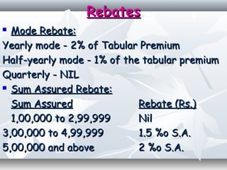RebatesRebates
 Mode Rebate:Mode Rebate:
Yearly mode -Yearly mode - 2% of Tabular Premium2% of Tabular Premium
Half-yearly mode - 1% of the tabular premiumHalf-yearly mode - 1% of the tabular premium
Quarterly - NILQuarterly - NIL
 Sum Assured Rebate:Sum Assured Rebate:
Sum AssuredSum Assured Rebate (Rs.)Rebate (Rs.)
1,00,000 to 2,99,9991,00,000 to 2,99,999 NilNil
3,00,000 to 4,99,9993,00,000 to 4,99,999 1.5 %o S.A.1.5 %o S.A.
5,00,000 and above5,00,000 and above 2 %o S.A.2 %o S.A.
 
