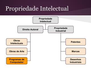 Propriedade Intelectual
Propriedade
Intelectual
Direito Autoral
Propriedade
Industrial
Obras
Intelectuais
Obras de Arte
Programas de
Computador
Patentes
Marcas
Desenhos
Industriais
 