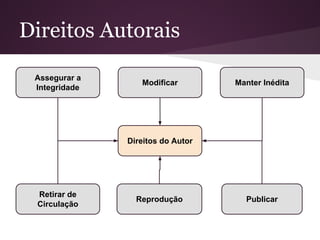 Direitos Autorais
Direitos do Autor
Publicar
Assegurar a
Integridade
Reprodução
Modificar Manter Inédita
Retirar de
Circulação
 