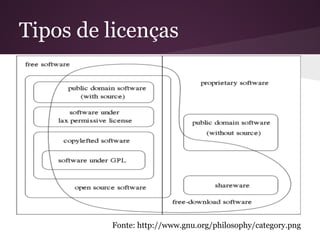 Tipos de licenças
Fonte: http://www.gnu.org/philosophy/category.png
 