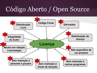 Código Aberto / Open Source
Licença
Distribuição
Livre
Código Fonte
Derivados
Integridade
do Autor
Sem restrição à
pessoas e grupos Sem restrição à
áreas de atuação
Distribuição da
licença
Não específica de
um produto
Sem restrição à
outros programas
Neutra em relação
à tecnologia
1
2
3
4
5
6
7
8
9
10
 