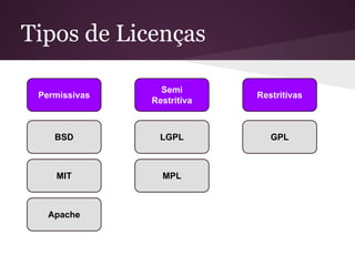 Tipos de Licenças
Permissivas
Semi
Restritiva
Restritivas
BSD
MIT
Apache
GPLLGPL
MPL
 