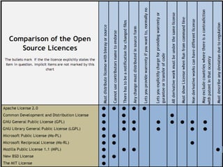 Quadro Comparativo
Licença Tipo Reciprocidade Licenças
Derivadas
Copiar Distribuir
BSD Permissiva Ausente Sim
MIT Permissiva Ausente Sim
APACHE Permissiva Ausente Sim
GPL v2 Copyleft Total Não
GPL v3 Copyleft Total Não
Mozilla Parcial Sim
LGPL Parcial Não
AGPL Parcial Não
 