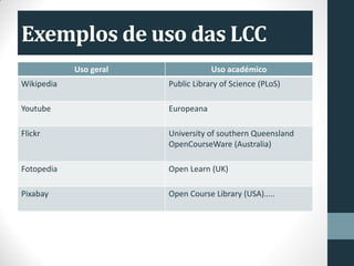 Exemplos de uso das LCC
Uso geral Uso académico
Wikipedia Public Library of Science (PLoS)
Youtube Europeana
Flickr University of southern Queensland
OpenCourseWare (Australia)
Fotopedia Open Learn (UK)
Pixabay Open Course Library (USA)…..
 