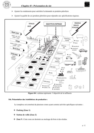 Chapitre II : Présentation du site
p. 12
 Ajuster les rendements pour satisfaire la demande en produits pétroliers
 Ajuster la qualité de ces produits pétroliers pour répondre aux spécifications requises.
Figure 04 : schéma représente l’objectifs de la raffinerie
II-6. Présentation des installations de production :
Le complexe est constitué de plusieurs zones ayant comme activités spécifiques suivantes :
 Parking (Zone 1)
 Station de veille (Zone 2)
 Zone 9 : Cette zone est destinée au stockage du brut et des résidus.
 