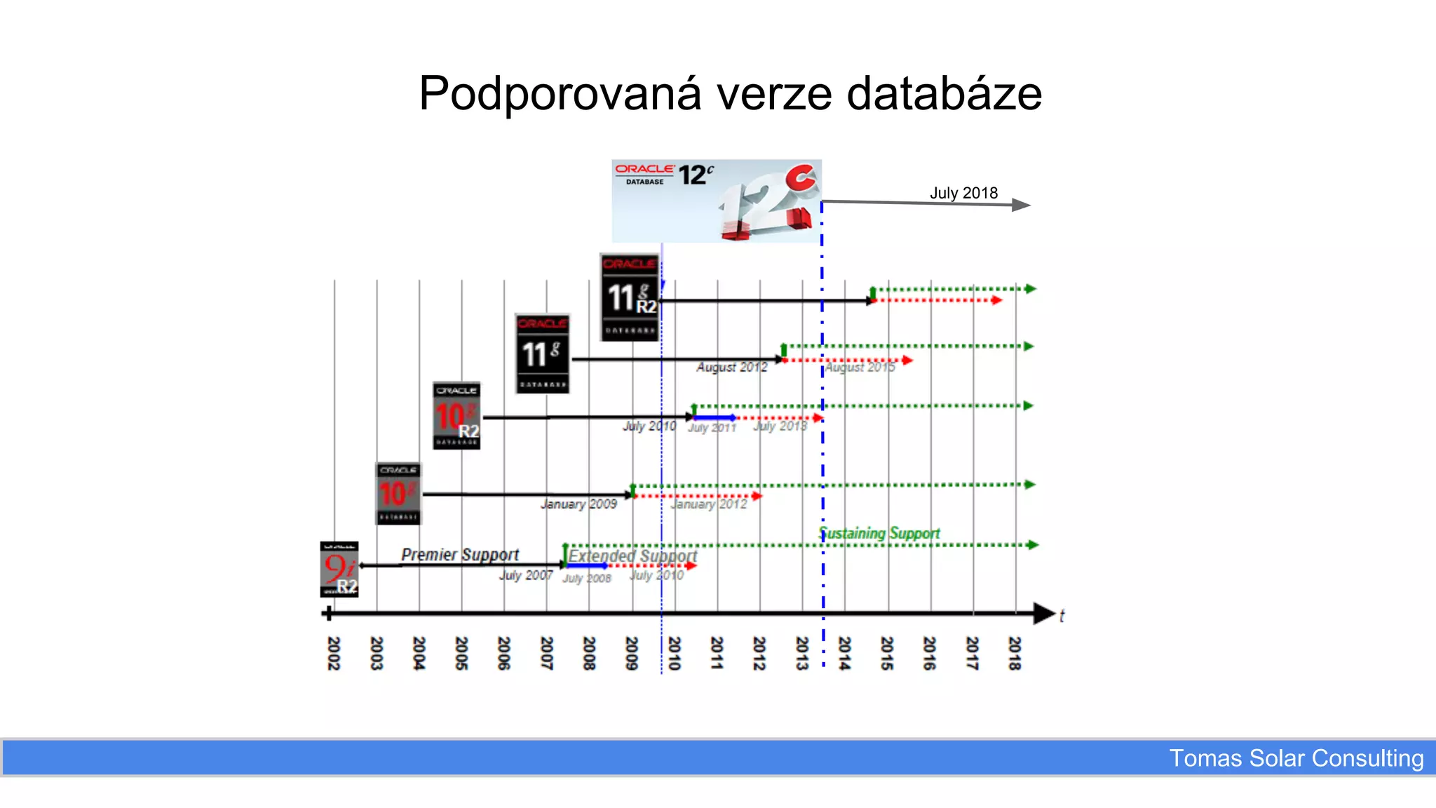 Podporovaná verze databáze
July 2018

Tomas Solar Consulting

 