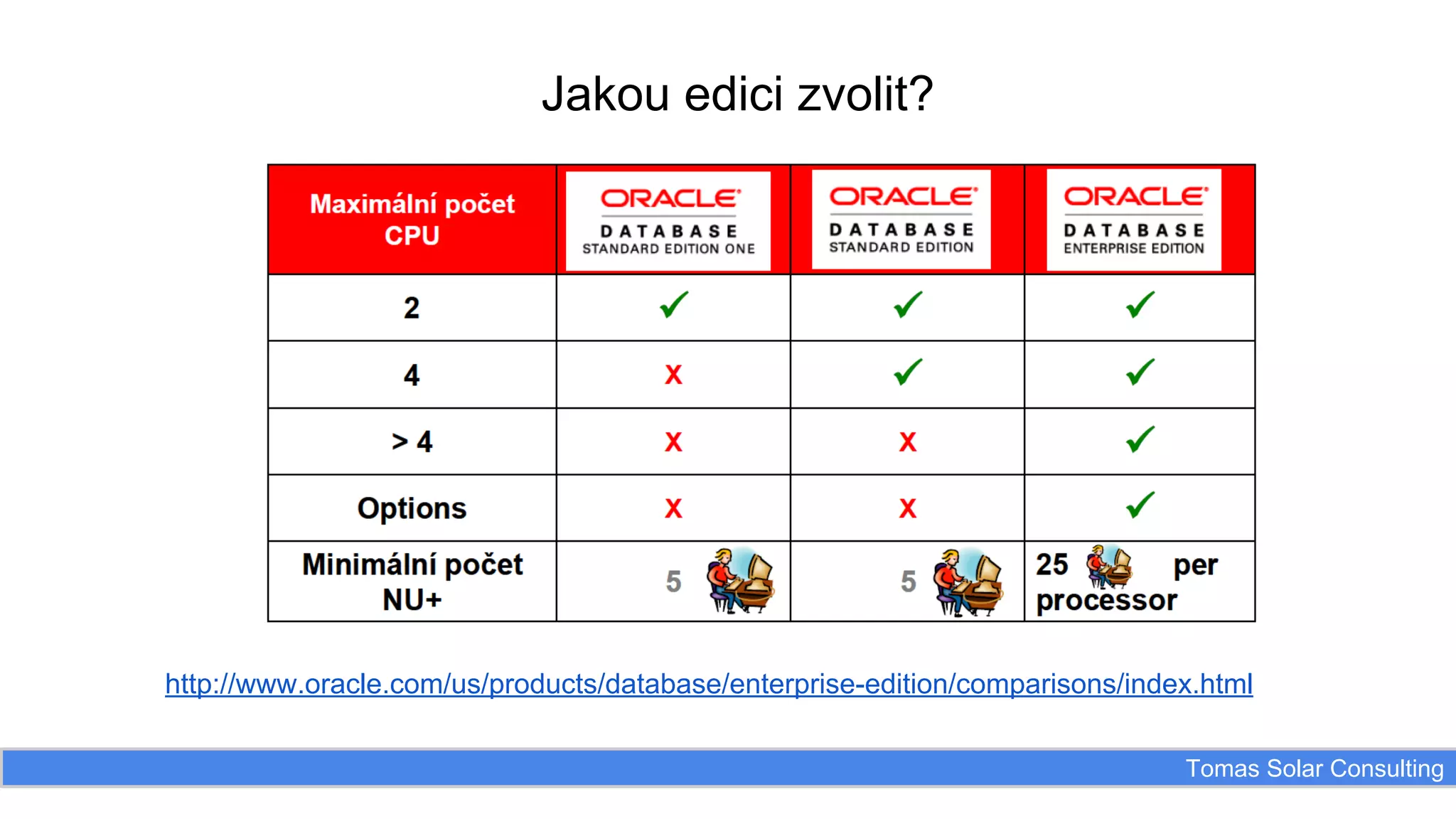 Jakou edici zvolit?

http://www.oracle.com/us/products/database/enterprise-edition/comparisons/index.html
Tomas Solar Consulting

 