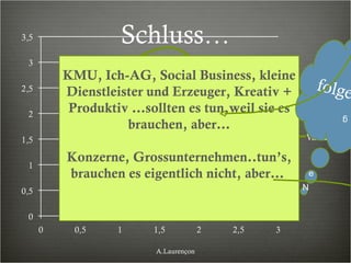 Schluss… A.Laurençon KMU, Ich-AG, Social Business, kleine Dienstleister und Erzeuger, Kreativ + Produktiv …sollten es tun,weil sie es brauchen, aber… Konzerne, Grossunternehmen..tun’s, brauchen es eigentlich nicht, aber…  folgerun e N g 