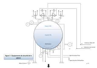 p. 22
Figure 7 : Équipements de sécurité de la
sphere
Mise à la terre
Ligne de purge d’eau
Collecteur BOIL OFF
10’’
CSO
8’’X 8’’
3/4’’
16’’
24’’
12’’
16’’
Collecteur vers torche
P
G
T
G
P
G
H
L
LI
A
Vapeur GPL
Liquide GPL
Distributeur
LZ
H
LZ
L
14’’
12’’
T
G
CSO
PSV
10’’
CSO
10’’
8’’X 8’’
8’’8’’
PSV
10’’
CSO
CSO
PSV
8’’X 8’’ 8’’X 8’’
8’’ 8’’
PSV
Ligne de prise d’échantillon
 