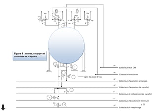 p. 23
Ligne de purge d’eau
14’’
3’’
6’’
10’’
12’’
14’’ 12’’
16’’
24’’
CSO12’’
10’’
10’’
CSO
CSO
PSV
CSO
PSV
10’’
CSO
10’’
8’’X 8’’ 8’’X 8’’ 8’’X 8’’8’’X 8’’
8’’ 8’’ 8’’8’’
PSVPSV
FC
FC
10’’
16’’
3’’
6’’
14’’
Collecteur BOIL OFF
Collecteur de refoulement de transfert
Collecteur d’écoulement minimum
Collecteur de remplissage
Collecteur vers torche
Collecteur d’aspiration principale
Collecteur d’aspiration de transfert
1
2
3
4
6
1
1
7
8
9
5
1
0
Figure 8 : vannes, soupapes et
conduites de la sphère
 