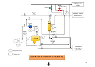 p. 28
HXCV 014
PIC 019
Collecteur BOIL OFF
des sphères GPL
Collecteur de
remplissage des
sphères GPL
Collecteur vers
Torche
L
FI
50-E001
A - H
TI
PI
LI
83
19,7
54
19,0
21
Température (°C)
Pression (bar)
Figure 9 : Unité de Compression du GPL : BOIL OFF
PI
21°c
 