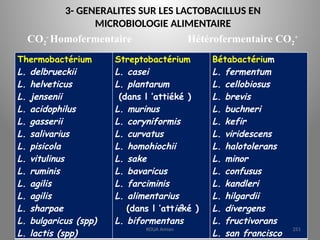 3- GENERALITES SUR LES LACTOBACILLUS EN
MICROBIOLOGIE ALIMENTAIRE
CO2
-
Homofermentaire Hétérofermentaire CO2
+
Thermobactérium
L. delbrueckii
L. helveticus
L. jensenii
L. acidophilus
L. gasserii
L. salivarius
L. pisicola
L. vitulinus
L. ruminis
L. agilis
L. agilis
L. sharpae
L. bulgaricus (spp)
L. lactis (spp)
Streptobactérium
L. casei
L. plantarum
(dans l ’attiéké )
L. murinus
L. coryniformis
L. curvatus
L. homohiochii
L. sake
L. bavaricus
L. farciminis
L. alimentarius
(dans l ’attiéké )
L. biformentans
Bétabactérium
L. fermentum
L. cellobiosus
L. brevis
L. buchneri
L. kefir
L. viridescens
L. halotolerans
L. minor
L. confusus
L. kandleri
L. hilgardii
L. divergens
L. fructivorans
L. san francisco
KOUA Amian 251
 