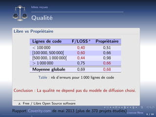 Idées reçues

Qualité
Libre vs Propriétaire
Lignes de code
< 100 000
[100 000, 500 000[
[500 000, 1 000 000[
> 1 000 000
Moyenne globale

F/LOSS a
0,40
0,60
0,44
0,75
0,69

Propriétaire
0,51
0,66
0,98
0,66
0,68

Table : nb d’erreurs pour 1 000 lignes de code

Conclusion : La qualité ne dépend pas du modèle de diﬀusion choisi.
a. Free / Libre Open Source software

Rapport Coverity.com de mai 2013 (plus de 370 projets étudiés)Licences libres

5 / 20

 