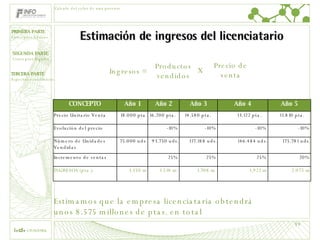 Estimación de ingresos del licenciatario Cálculo del valor de una patente Estimamos que la empresa licenciataria obtendrá unos 8.575 millones de ptas. en total  Ingresos =  Productos vendidos X Precio de venta 2.075 m 1.922 m 1.708 m  1.518 m  1.350 m   INGRESOS (pta.) 20% 25% 25% 25%   Incremento de ventas 175.781 uds. 146.484 uds. 117.188 uds. 93.750 uds. 75.000 uds. Número de Unidades Vendidas -10% -10% -10% -10%   Evolución del precio 11.810 pta.  13.122 pta.  14.580 pta.  16.200 pta.  18.000 pta. Precio Unitario Venta Año 5 Año 4 Año 3 Año 2 Año 1 CONCEPTO 