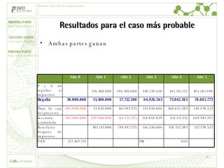 Resultados para el caso más probable Ambas partes ganan Cálculo del valor de una patente 45% 158.752.387  415.511.215  260.652.387  73.042.383  342.114.225  Año 4   132.570.532  649.981.747  234.470.532  78.885.773  303.581.590  Año 5 TIR     222.169.233  VAN 156.534.604  139.492.225  103.132.000    Beneficios después de impuestos 154.858.829  -68.575.775  -229.968.000  -285.000.000  Inversión acumulada 223.434.604  161.392.225  55.032.000  -285.000.000  Flujo de caja del proyecto 64.926.563  57.712.500  51.300.000  30.000.000  Regalía 330.239.450  294.140.000  226.100.000    P y G sin regalías ni impuestos Año 3 Año 2 Año 1 Año 0   