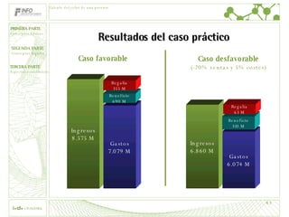 Resultados del caso práctico Cálculo del valor de una patente Ingresos 8.575 M Gastos 7.079 M Beneficio 690 M Regalía 355 M Caso favorable Ingresos 6.860 M Gastos 6.074 M Beneficio 310 M Regalía 63 M Caso desfavorable (-20% ventas y 5% costes) 