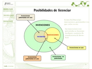 Posibilidades de licenciar Invenciones  no patentadas Invenciones patentadas sin uso Invenciones en uso Invenciones patentadas en uso PATENTES INNOVACIONES INVENCIONES Es más fácil licenciar innovaciones, patentadas o no que estén en uso Las innovaciones no patentadas se licencian mediante contratos de transferencia de know-how PRIMERA PARTE Conceptos básicos 