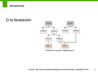 METODOLOGÍA




O la facetación




                Fuente: http://www.nosolousabilidad.com/articulos/clas_facetadas1.htm   108
 
