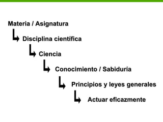 Materia / Asignatura

    Disciplina científica

          Ciencia

               Conocimiento / Sabiduría

                       Principios y leyes generales

                            Actuar eficazmente

                                                  30
 