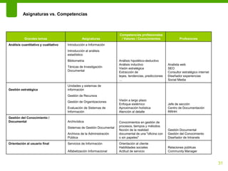 Asignaturas vs. Competencias



                                                                       Competencias profesionales
           Grandes temas                        Asignaturas             / Valores / Conocimientos                Profesiones
Análisis cuantitativo y cualitativo   Introducción a Información
                                      Introducción al análisis
                                      estadístico
                                      Bibliometria                     Análisis hipotético-deductivo
                                                                       Análisis inductivo                Analista web
                                      Ténicas de Investigación         Visión estratégica                SEO
                                      Documental                       Extracción de                     Consultor estratégico internet
                                                                       leyes, tendencias, predicciones   Diseñador experiencias
                                                                       …                                 Social Media
                                      Unidades y sistemas de
Gestión estratégica                   información
                                      Gestión de Recursos
                                      Gestión de Organitzaciones       Visión a largo plazo
                                                                       Enfoque sistémico                 Jefe de sección
                                      Evaluación de Sistemas de        Aproximación holística            Centro de Documentación
                                      Información                      Atención al detalle               RRHH
Gestión del Conocimiento /
Documental                            Archivística                     Conocimientos en gestión de
                                      Sistemas de Gestión Documental   procesos, tiempos y métodos
                                                                       Noción de la realidad             Gestión Documental
                                      Archivos de la Administración    documental de una "oficina con    Gestión del Conocimiento
                                      Pública                          o sin papeles"                    Diseñador de Intranets
Orientación al usuario final          Servicios de Información         Orientación al cliente
                                                                       Habilidades sociales              Relaciones públicas
                                      Alfabetización Informacional     Actitud de servicio               Community Manager


                                                                                                                                          31
 