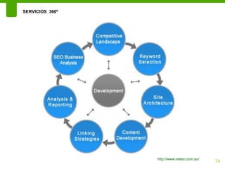 SERVICIOS 360º




                 http://www.netex.com.au/
                                            74
 