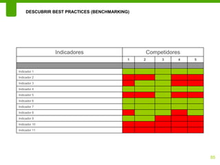 DESCUBRIR BEST PRACTICES (BENCHMARKING)




                Indicadores                        Competidores
                                           1   2        3     4   5


Indicador 1
Indicador 2
Indicador 3
Indicador 4
Indicador 5
Indicador 6
Indicador 7
Indicador 8
Indicador 9
Indicador 10
Indicador 11




                                                                      85
 