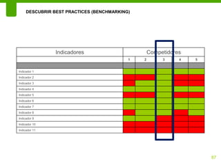 DESCUBRIR BEST PRACTICES (BENCHMARKING)




                Indicadores                        Competidores
                                           1   2        3     4   5


Indicador 1
Indicador 2
Indicador 3
Indicador 4
Indicador 5
Indicador 6
Indicador 7
Indicador 8
Indicador 9
Indicador 10
Indicador 11




                                                                      87
 