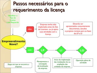 Identificar o
Tipo de
Licença
a ser Requerida
Empreendimento
Novo?
não
sim
Empresa tenha sido
implantada antes do Sist.
de Liceniam. ou já opera
suas atividades sem a
licença.
Deverão ser
apresentados conjuntamente
documentos, estudos
e projetos revistos para as fases
de LP e LI
LP LI LO
Planejamento e
concepção
da localização
da empresa
Início da implantação
das instalações do ou
ampliação das
unidades da empresa.
Operação plena da
atividade
Etapa em que se encontra a
empresa
Passos necessários para oPassos necessários para o
requerimento da licençarequerimento da licença
 