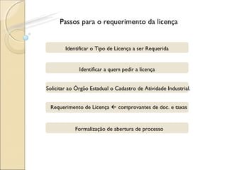 Passos para o requerimento da licença
Identificar o Tipo de Licença a ser Requerida
Identificar a quem pedir a licença
Solicitar ao Órgão Estadual o Cadastro de Atividade Industrial.
Requerimento de Licença  comprovantes de doc. e taxas
Formalização de abertura de processo
 