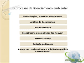 O processo de licenciamento ambiental
Formalização / Abertura do Processo
Análise de Documentos
Vistoria técnica
Atendimento de exigências (se houver)
Parecer Técnico
Emissão da Licença
A empresa recebe a Licença solicitada e publica
o recebimento.
 