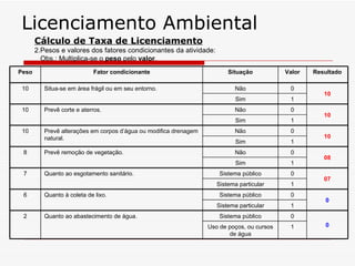 Cálculo de Taxa de Licenciamento   2.Pesos e valores dos fatores condicionantes da atividade: Obs.: Multiplica-se o  peso  pelo  valor . Licenciamento Ambiental Peso Fator condicionante Situação Valor Resultado 10 Situa-se em área frágil ou em seu entorno. Não 0 10 Sim 1 10 Prevê corte e aterros. Não 0 10 Sim 1 10 Prevê alterações em corpos d’água ou modifica drenagem natural. Não 0 10 Sim 1 8 Prevê remoção de vegetação. Não 0 08 Sim 1 7 Quanto ao esgotamento sanitário. Sistema público 0 07 Sistema particular 1 6 Quanto à coleta de lixo. Sistema público 0 0 Sistema particular 1 2 Quanto ao abastecimento de água. Sistema público 0 0 Uso de poços, ou cursos de água 1 