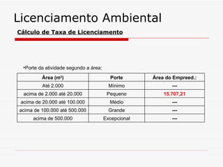 Porte da atividade segundo a área: Licenciamento Ambiental Cálculo de Taxa de Licenciamento Área (m 2 ) Porte Área do Empreed.: Até 2.000 Mínimo --- acima de 2.000 até 20.000 Pequeno 15.707,21 acima de 20.000 até 100.000 Médio --- acima de 100.000 até 500.000 Grande --- acima de 500.000 Excepcional --- 