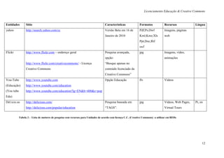 Licenciamento Educação & Creative Commons



Entidades        Sitio                                                             Características              Formatos             Recursos             Língua
yahoo            http://search.yahoo.com/cc                                        Versão Beta em 16 de         Pdf;Ps;Dwf           Imagens, páginas
                                                                                   Janeiro de 2010              Kml;Kmz;Xls          web
                                                                                                                Ppt;Doc;Rtf
                                                                                                                swf
Flickr           http://www.flickr.com – endereço geral                            Pesquisa avançada,           jpg                  Imagens, vídeo,
                                                                                   opção:                                            animações
                 http://www.flickr.com/creativecommons/ - Licença                  “Busque apenas no
                 Creative Commons                                                  conteúdo licenciado da
                                                                                   Creative Commons”
You-Tube         http://www.youtube.com                                            Opção Educação               flv                  Vídeos
(Educação)       http://www.youtube.com/education
(You tube        http://www.youtube.com/education?lg=EN&b=400&s=pop
Edu)
Del.icio.us      http://delicious.com/                                             Pesquisa baseada em          jpg                  Vídeos, Web Pages,   Pt, en
                 http://delicious.com/popular/education                            “TAGS”.                                           Virtual Tours


            Tabela 2 - Lista de motores de pesquisa com recursos para Unidades de acordo com licença C.C. (Creative Commons) a utilizar em REDs




                                                                                                                                                               12
 