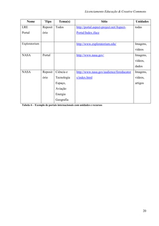Licenciamento Educação & Creative Commons


    Nome          ´Tipo        Tema(s)                             Sítio                 Unidades
LRE              Reposit Todos                http://portal.aspect-project.net/Aspect-   todas
Portal           ório                         Portal/Index.iface


Exploratorium                                 http://www.exploratorium.edu/              Imagens,
                                                                                         vídeos
NASA             Portal                       http://www.nasa.gov/                       Imagens,
                                                                                         vídeos,
                                                                                         dados
NASA             Reposit Ciência e            http://www.nasa.gov/audience/foreducator   Imagens,
                 ório       Tecnologia        s/index.html                               vídeos,
                            Espaço,                                                      artigos
                            Aviação
                            Energia
                            Geografia
Tabela 4 - Exemplo de portais internacionais com unidades e recursos




                                                                                                 20
 