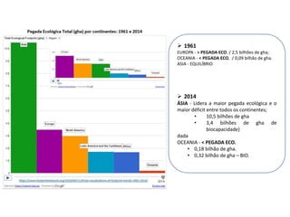  1961
EUROPA - > PEGADA ECO. / 2,5 bilhões de gha;
OCEANIA - < PEGADA ECO. / 0,09 bilhão de gha.
ASIA - EQUILÍBRIO
 2014
ÁSIA - Lidera a maior pegada ecológica e o
maior déficit entre todos os continentes;
• 10,5 bilhões de gha
• 3,4 bilhões de gha de
biocapacidade)
dada
OCEANIA - < PEGADA ECO.
• 0,18 bilhão de gha.
• 0,32 bilhão de gha – BIO.
 