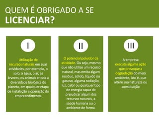 QUEM É OBRIGADO A SE
LICENCIAR?
I II III
Utilização de
recursos naturais em suas
atividades, por exemplo, o
solo, a água, o ar, as
árvores, os animais e toda a
diversidade biológica do
planeta, em qualquer etapa
de instalação e operação do
empreendimento.
O potencial poluidor da
atividade. Ou seja, mesmo
que não utilize um recurso
natural, mas emita algum
resíduo, sólido, líquido ou
gasoso, alguma radiação,
luz, calor ou qualquer tipo
de energia capaz de
prejudicar algum dos
recursos naturais, a
saúde humana ou o
ambiente de forma.
A empresa
executa alguma ação
que provoque a
degradação do meio
ambiente, isto é, que
altere sua natureza ou
constituição
 
