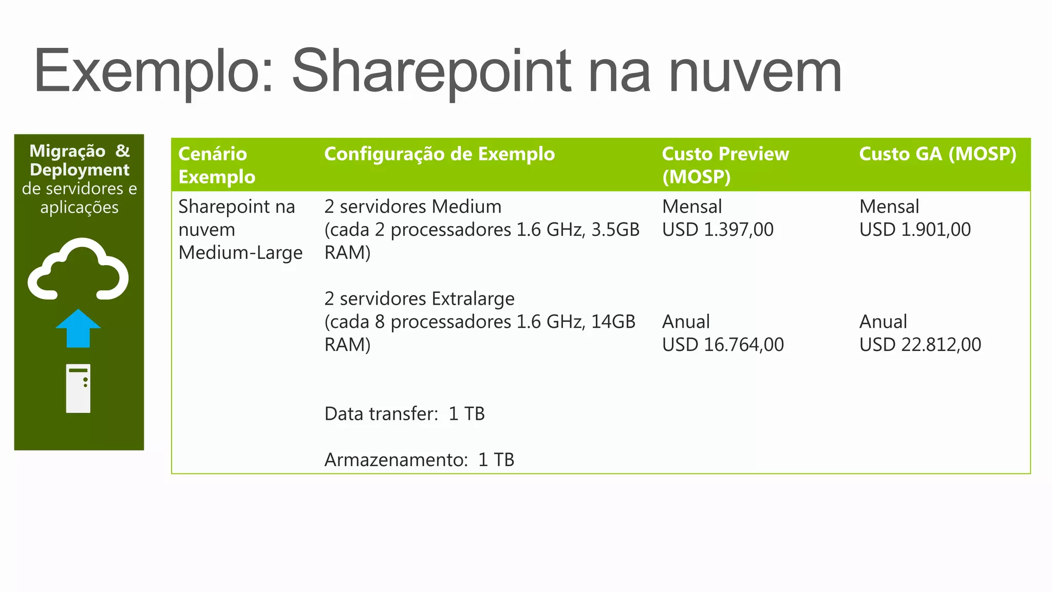 Cenário
Exemplo
Configuração de Exemplo Custo Preview
(MOSP)
Custo GA (MOSP)
Sharepoint na
nuvem
Medium-Large
2 servidores Medium
(cada 2 processadores 1.6 GHz, 3.5GB
RAM)
2 servidores Extralarge
(cada 8 processadores 1.6 GHz, 14GB
RAM)
Data transfer: 1 TB
Armazenamento: 1 TB
Mensal
USD 1.397,00
Anual
USD 16.764,00
Mensal
USD 1.901,00
Anual
USD 22.812,00
 