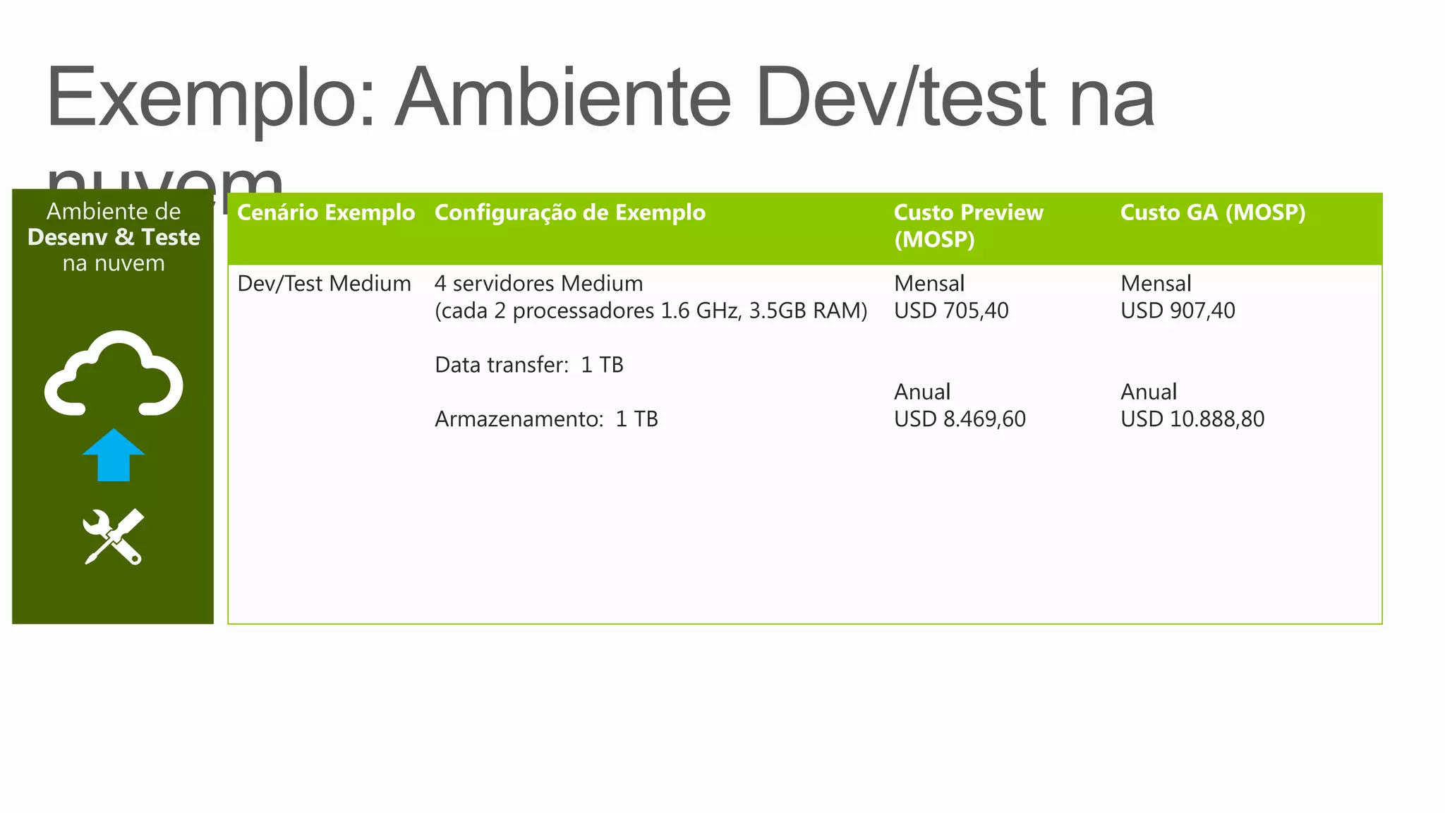 Cenário Exemplo Configuração de Exemplo Custo Preview
(MOSP)
Custo GA (MOSP)
Dev/Test Medium 4 servidores Medium
(cada 2 processadores 1.6 GHz, 3.5GB RAM)
Data transfer: 1 TB
Armazenamento: 1 TB
Mensal
USD 705,40
Anual
USD 8.469,60
Mensal
USD 907,40
Anual
USD 10.888,80
 