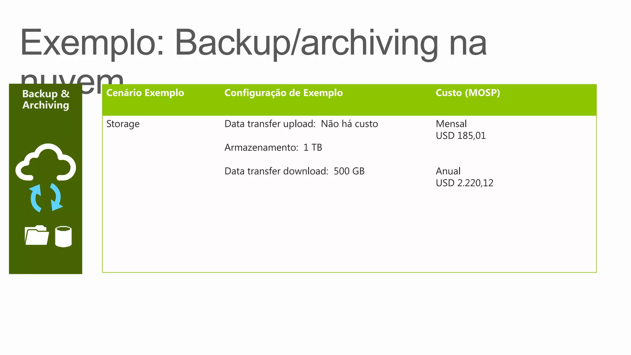 Cenário Exemplo Configuração de Exemplo Custo (MOSP)
Storage Data transfer upload: Não há custo
Armazenamento: 1 TB
Data transfer download: 500 GB
Mensal
USD 185,01
Anual
USD 2.220,12
 