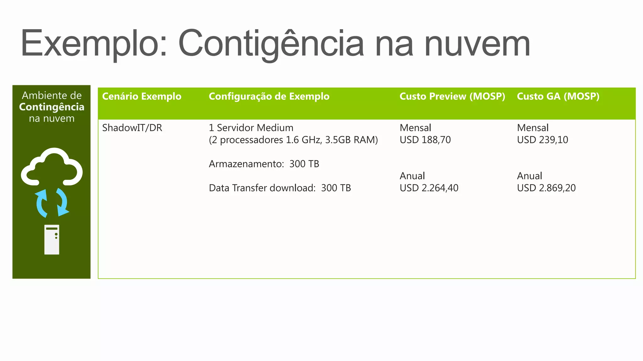Cenário Exemplo Configuração de Exemplo Custo Preview (MOSP) Custo GA (MOSP)
ShadowIT/DR 1 Servidor Medium
(2 processadores 1.6 GHz, 3.5GB RAM)
Armazenamento: 300 TB
Data Transfer download: 300 TB
Mensal
USD 188,70
Anual
USD 2.264,40
Mensal
USD 239,10
Anual
USD 2.869,20
 