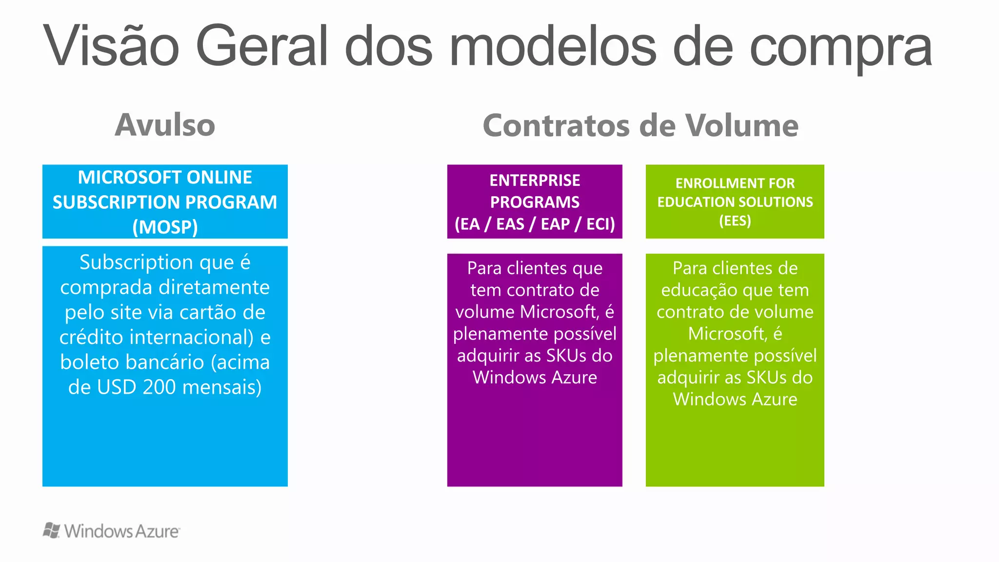 MICROSOFT ONLINE
SUBSCRIPTION PROGRAM
(MOSP)
Subscription que é
comprada diretamente
pelo site via cartão de
crédito internacional) e
boleto bancário (acima
de USD 200 mensais)
ENROLLMENT FOR
EDUCATION SOLUTIONS
(EES)
Para clientes de
educação que tem
contrato de volume
Microsoft, é
plenamente possível
adquirir as SKUs do
Windows Azure
Contratos de VolumeAvulso
Para clientes que
tem contrato de
volume Microsoft, é
plenamente possível
adquirir as SKUs do
Windows Azure
ENTERPRISE
PROGRAMS
(EA / EAS / EAP / ECI)
 