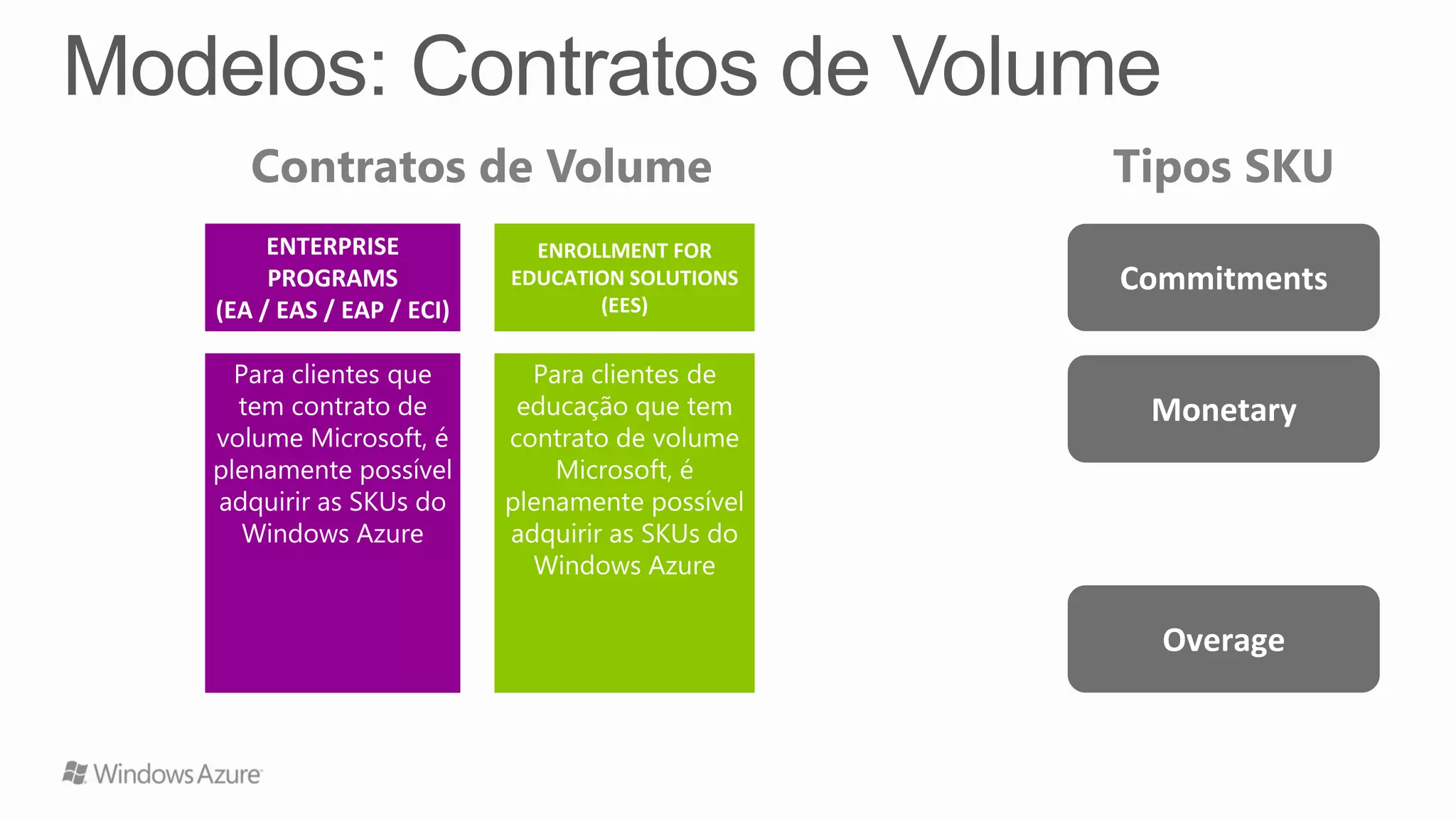 ENROLLMENT FOR
EDUCATION SOLUTIONS
(EES)
Para clientes de
educação que tem
contrato de volume
Microsoft, é
plenamente possível
adquirir as SKUs do
Windows Azure
Contratos de Volume
Para clientes que
tem contrato de
volume Microsoft, é
plenamente possível
adquirir as SKUs do
Windows Azure
ENTERPRISE
PROGRAMS
(EA / EAS / EAP / ECI)
Tipos SKU
Commitments
Monetary
Overage
 