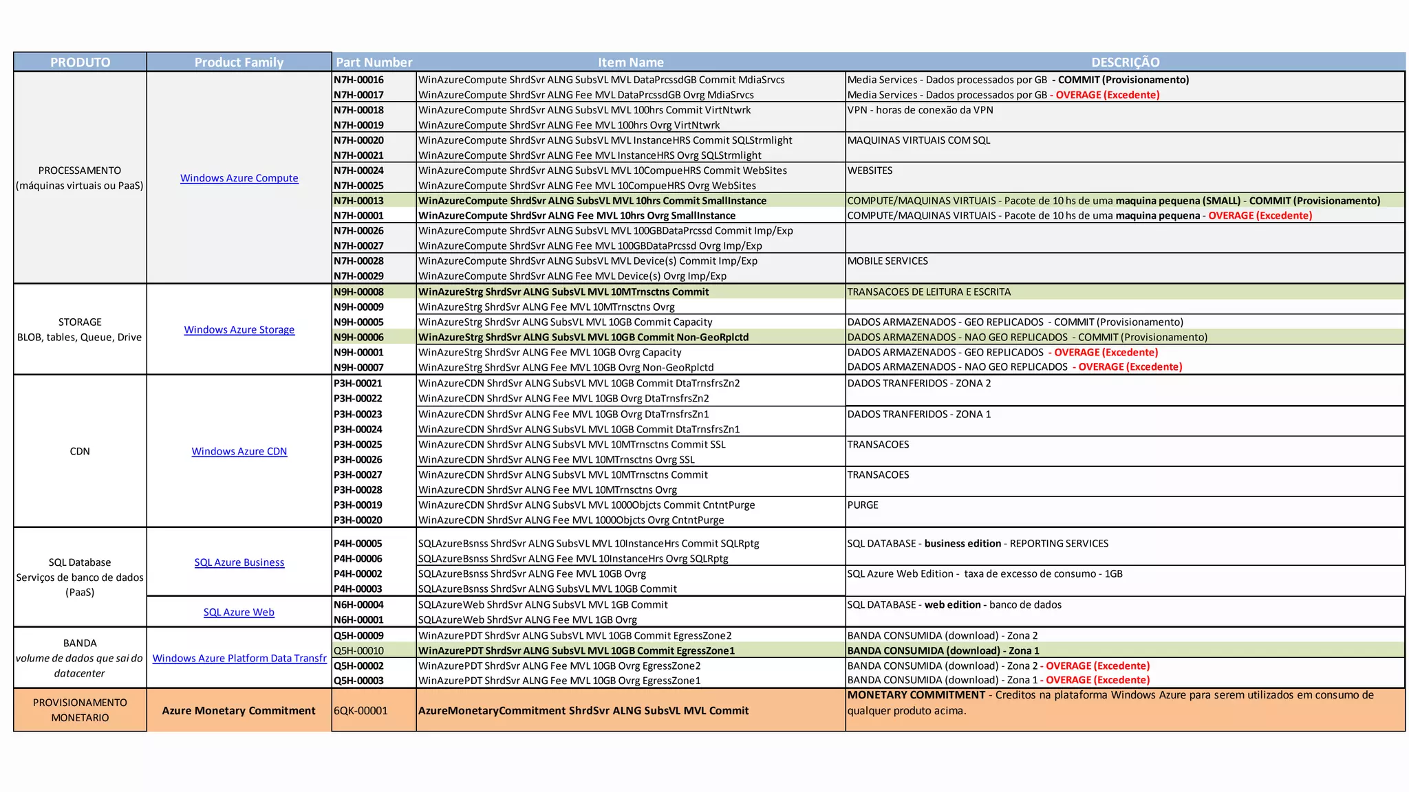PRODUTO Product Family Part Number Item Name DESCRIÇÃO
N7H-00016 WinAzureCompute ShrdSvr ALNG SubsVL MVL DataPrcssdGB Commit MdiaSrvcs Media Services - Dados processados por GB - COMMIT (Provisionamento)
N7H-00017 WinAzureCompute ShrdSvr ALNG Fee MVL DataPrcssdGB Ovrg MdiaSrvcs Media Services - Dados processados por GB - OVERAGE (Excedente)
N7H-00018 WinAzureCompute ShrdSvr ALNG SubsVL MVL 100hrs Commit VirtNtwrk VPN - horas de conexão da VPN
N7H-00019 WinAzureCompute ShrdSvr ALNG Fee MVL 100hrs Ovrg VirtNtwrk
N7H-00020 WinAzureCompute ShrdSvr ALNG SubsVL MVL InstanceHRS Commit SQLStrmlight MAQUINAS VIRTUAIS COMSQL
N7H-00021 WinAzureCompute ShrdSvr ALNG Fee MVL InstanceHRS Ovrg SQLStrmlight
N7H-00024 WinAzureCompute ShrdSvr ALNG SubsVL MVL 10CompueHRS Commit WebSites WEBSITES
N7H-00025 WinAzureCompute ShrdSvr ALNG Fee MVL 10CompueHRS Ovrg WebSites
N7H-00013 WinAzureCompute ShrdSvr ALNG SubsVL MVL 10hrs Commit SmallInstance COMPUTE/MAQUINAS VIRTUAIS - Pacote de 10 hs de uma maquina pequena (SMALL) - COMMIT (Provisionamento)
N7H-00001 WinAzureCompute ShrdSvr ALNG Fee MVL 10hrs Ovrg SmallInstance COMPUTE/MAQUINAS VIRTUAIS - Pacote de 10 hs de uma maquina pequena - OVERAGE (Excedente)
N7H-00026 WinAzureCompute ShrdSvr ALNG SubsVL MVL 100GBDataPrcssd Commit Imp/Exp
N7H-00027 WinAzureCompute ShrdSvr ALNG Fee MVL 100GBDataPrcssd Ovrg Imp/Exp
N7H-00028 WinAzureCompute ShrdSvr ALNG SubsVL MVL Device(s) Commit Imp/Exp MOBILE SERVICES
N7H-00029 WinAzureCompute ShrdSvr ALNG Fee MVL Device(s) Ovrg Imp/Exp
N9H-00008 WinAzureStrg ShrdSvr ALNG SubsVL MVL 10MTrnsctns Commit TRANSACOES DE LEITURA E ESCRITA
N9H-00009 WinAzureStrg ShrdSvr ALNG Fee MVL 10MTrnsctns Ovrg
N9H-00005 WinAzureStrg ShrdSvr ALNG SubsVL MVL 10GB Commit Capacity DADOS ARMAZENADOS - GEO REPLICADOS - COMMIT (Provisionamento)
N9H-00006 WinAzureStrg ShrdSvr ALNG SubsVL MVL 10GB Commit Non-GeoRplctd DADOS ARMAZENADOS - NAO GEO REPLICADOS - COMMIT (Provisionamento)
N9H-00001 WinAzureStrg ShrdSvr ALNG Fee MVL 10GB Ovrg Capacity DADOS ARMAZENADOS - GEO REPLICADOS - OVERAGE (Excedente)
N9H-00007 WinAzureStrg ShrdSvr ALNG Fee MVL 10GB Ovrg Non-GeoRplctd DADOS ARMAZENADOS - NAO GEO REPLICADOS - OVERAGE (Excedente)
P3H-00021 WinAzureCDN ShrdSvr ALNG SubsVL MVL 10GB Commit DtaTrnsfrsZn2 DADOS TRANFERIDOS - ZONA 2
P3H-00022 WinAzureCDN ShrdSvr ALNG Fee MVL 10GB Ovrg DtaTrnsfrsZn2
P3H-00023 WinAzureCDN ShrdSvr ALNG Fee MVL 10GB Ovrg DtaTrnsfrsZn1 DADOS TRANFERIDOS - ZONA 1
P3H-00024 WinAzureCDN ShrdSvr ALNG SubsVL MVL 10GB Commit DtaTrnsfrsZn1
P3H-00025 WinAzureCDN ShrdSvr ALNG SubsVL MVL 10MTrnsctns Commit SSL TRANSACOES
P3H-00026 WinAzureCDN ShrdSvr ALNG Fee MVL 10MTrnsctns Ovrg SSL
P3H-00027 WinAzureCDN ShrdSvr ALNG SubsVL MVL 10MTrnsctns Commit TRANSACOES
P3H-00028 WinAzureCDN ShrdSvr ALNG Fee MVL 10MTrnsctns Ovrg
P3H-00019 WinAzureCDN ShrdSvr ALNG SubsVL MVL 1000Objcts Commit CntntPurge PURGE
P3H-00020 WinAzureCDN ShrdSvr ALNG Fee MVL 1000Objcts Ovrg CntntPurge
P4H-00005 SQLAzureBsnss ShrdSvr ALNG SubsVL MVL 10InstanceHrs Commit SQLRptg SQL DATABASE - business edition - REPORTING SERVICES
P4H-00006 SQLAzureBsnss ShrdSvr ALNG Fee MVL 10InstanceHrs Ovrg SQLRptg
P4H-00002 SQLAzureBsnss ShrdSvr ALNG Fee MVL 10GB Ovrg SQL Azure Web Edition - taxa de excesso de consumo - 1GB
P4H-00003 SQLAzureBsnss ShrdSvr ALNG SubsVL MVL 10GB Commit
N6H-00004 SQLAzureWeb ShrdSvr ALNG SubsVL MVL 1GB Commit SQL DATABASE - web edition - banco de dados
N6H-00001 SQLAzureWeb ShrdSvr ALNG Fee MVL 1GB Ovrg
Q5H-00009 WinAzurePDT ShrdSvr ALNG SubsVL MVL 10GB Commit EgressZone2 BANDA CONSUMIDA (download) - Zona 2
Q5H-00010 WinAzurePDT ShrdSvr ALNG SubsVL MVL 10GB Commit EgressZone1 BANDA CONSUMIDA (download) - Zona 1
Q5H-00002 WinAzurePDT ShrdSvr ALNG Fee MVL 10GB Ovrg EgressZone2 BANDA CONSUMIDA (download) - Zona 2 - OVERAGE (Excedente)
Q5H-00003 WinAzurePDT ShrdSvr ALNG Fee MVL 10GB Ovrg EgressZone1 BANDA CONSUMIDA (download) - Zona 1 - OVERAGE (Excedente)
PROVISIONAMENTO
MONETARIO
Azure Monetary Commitment 6QK-00001 AzureMonetaryCommitment ShrdSvr ALNG SubsVL MVL Commit
MONETARY COMMITMENT - Creditos na plataforma Windows Azure para serem utilizados em consumo de
qualquer produto acima.
SQL Database
Serviços de banco de dados
(PaaS)
Windows Azure Compute
STORAGE
BLOB, tables, Queue, Drive
CDN
BANDA
volume de dados que sai do
datacenter
PROCESSAMENTO
(máquinas virtuais ou PaaS)
Windows Azure Storage
Windows Azure CDN
SQL Azure Business
SQL Azure Web
Windows Azure Platform Data Transfr
 