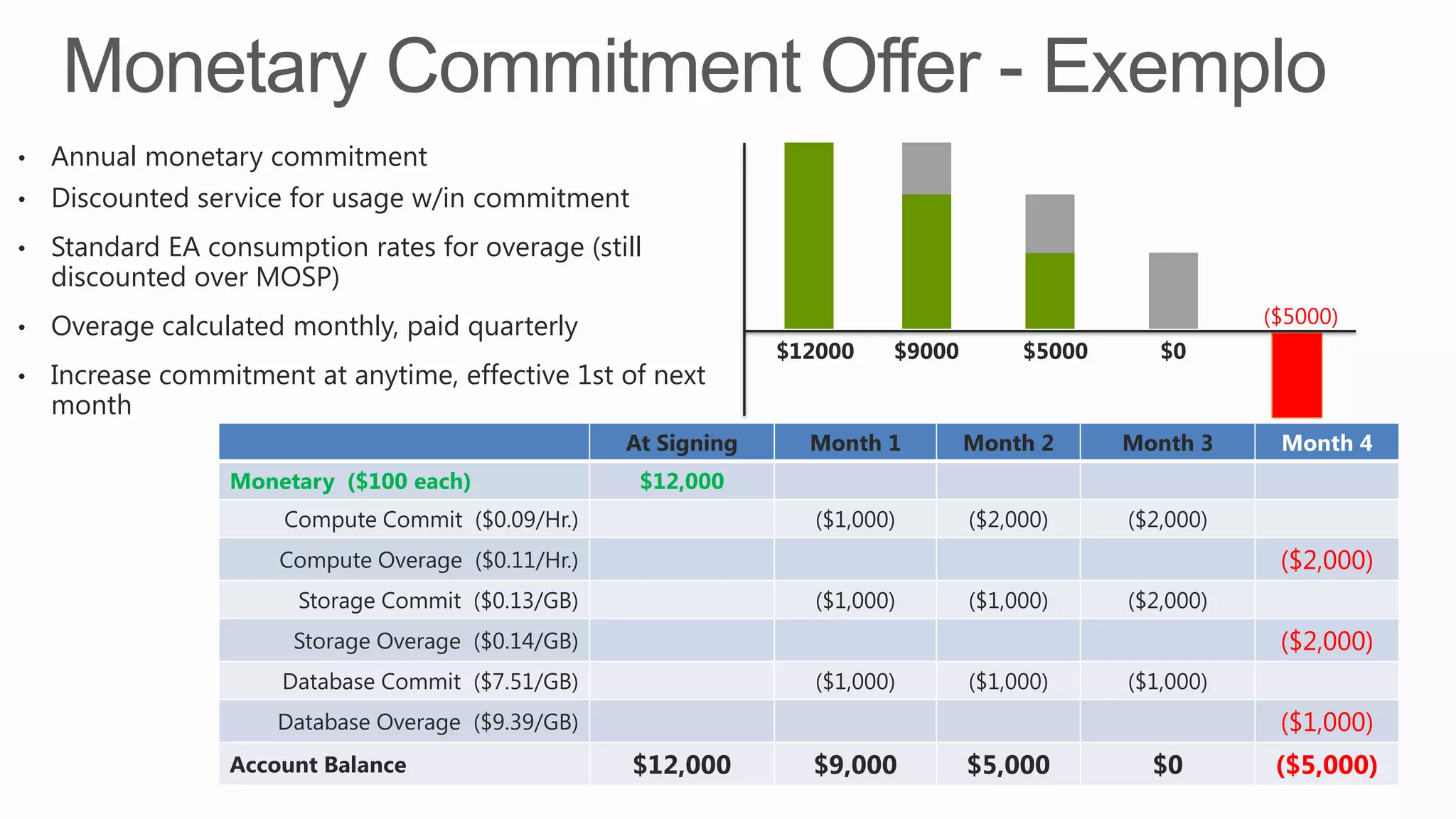 • Annual monetary commitment
• Discounted service for usage w/in commitment
• Standard EA consumption rates for overage (still
discounted over MOSP)
• Overage calculated monthly, paid quarterly
• Increase commitment at anytime, effective 1st of next
month
At Signing Month 1 Month 2 Month 3 Month 4
Monetary ($100 each) $12,000
Compute Commit ($0.09/Hr.) ($1,000) ($2,000) ($2,000)
Compute Overage ($0.11/Hr.) ($2,000)
Storage Commit ($0.13/GB) ($1,000) ($1,000) ($2,000)
Storage Overage ($0.14/GB) ($2,000)
Database Commit ($7.51/GB) ($1,000) ($1,000) ($1,000)
Database Overage ($9.39/GB) ($1,000)
Account Balance $12,000 $9,000 $5,000 $0 ($5,000)
$12000 $9000 $5000 $0
($5000)
 