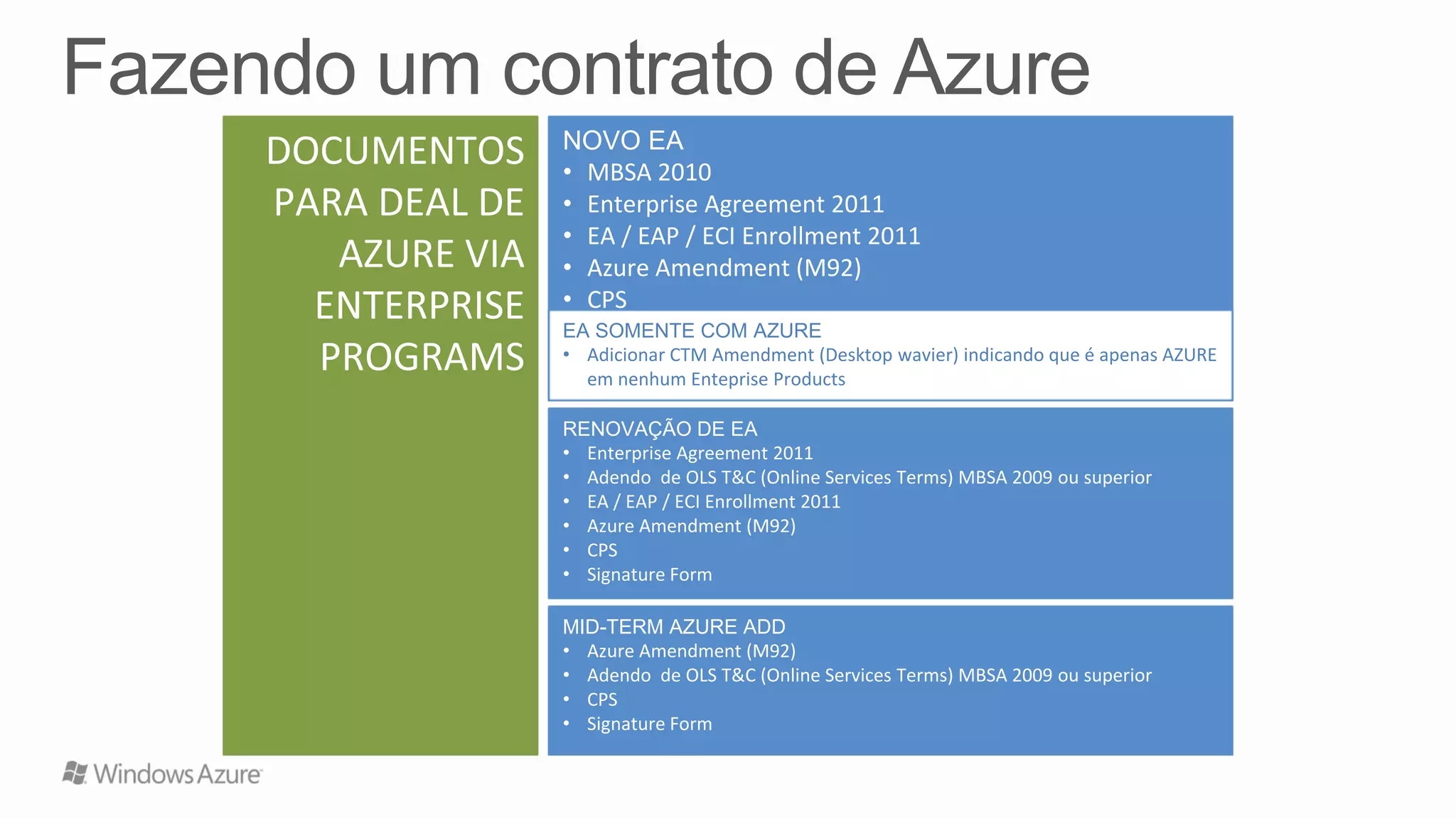 NOVO EA
• MBSA 2010
• Enterprise Agreement 2011
• EA / EAP / ECI Enrollment 2011
• Azure Amendment (M92)
• CPS
• Signature Form
MID-TERM AZURE ADD
• Azure Amendment (M92)
• Adendo de OLS T&C (Online Services Terms) MBSA 2009 ou superior
• CPS
• Signature Form
RENOVAÇÃO DE EA
• Enterprise Agreement 2011
• Adendo de OLS T&C (Online Services Terms) MBSA 2009 ou superior
• EA / EAP / ECI Enrollment 2011
• Azure Amendment (M92)
• CPS
• Signature Form
EA SOMENTE COM AZURE
• Adicionar CTM Amendment (Desktop wavier) indicando que é apenas AZURE
em nenhum Enteprise Products
 