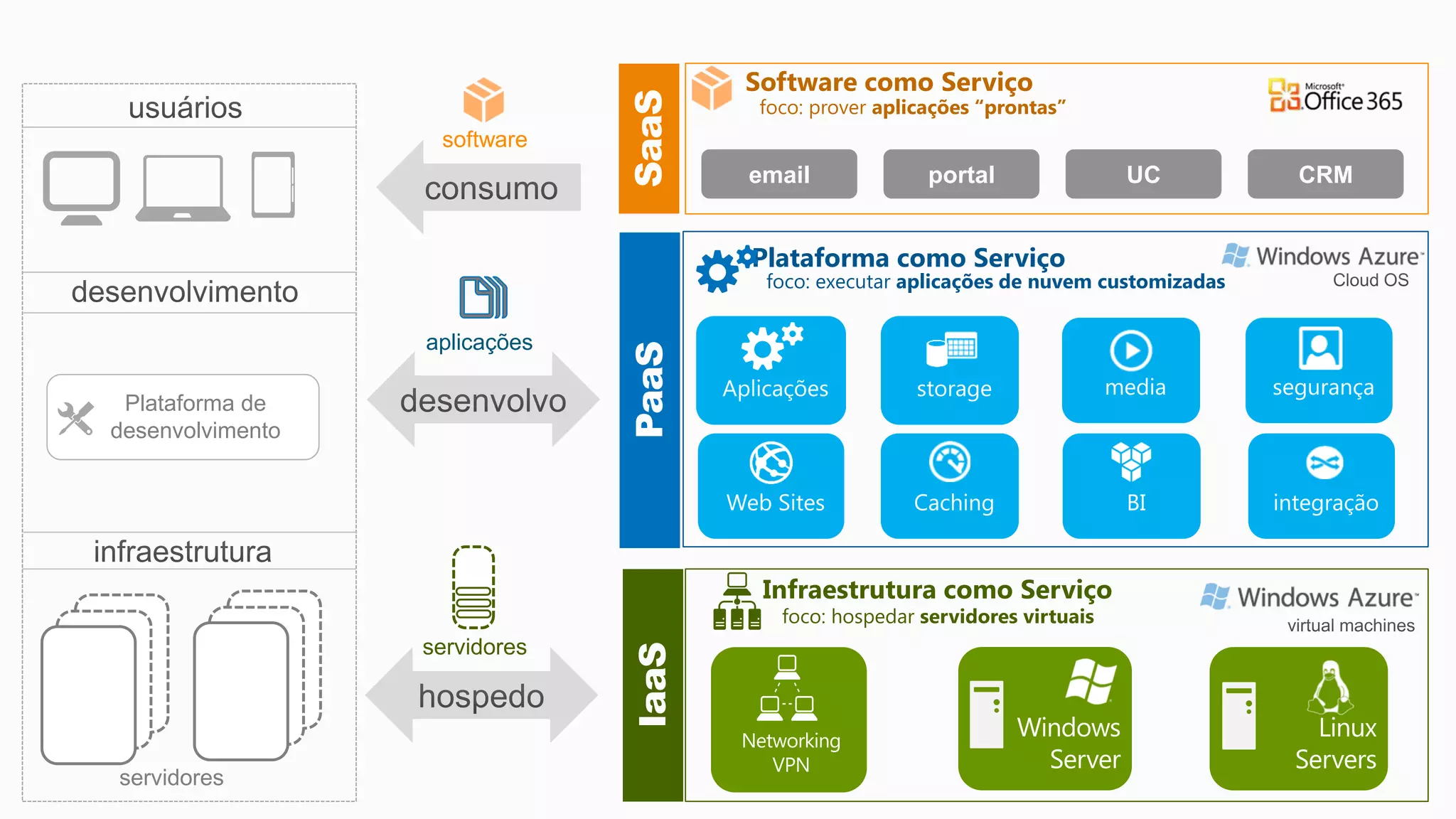 email portal CRMUC
servidores
aplicações
software
servidores
Plataforma de
desenvolvimento
SaaS
Software como Serviço
foco: prover aplicações “prontas”
PaaS
Plataforma como Serviço
foco: executar aplicações de nuvem customizadas
IaaS
Infraestrutura como Serviço
foco: hospedar servidores virtuais
 