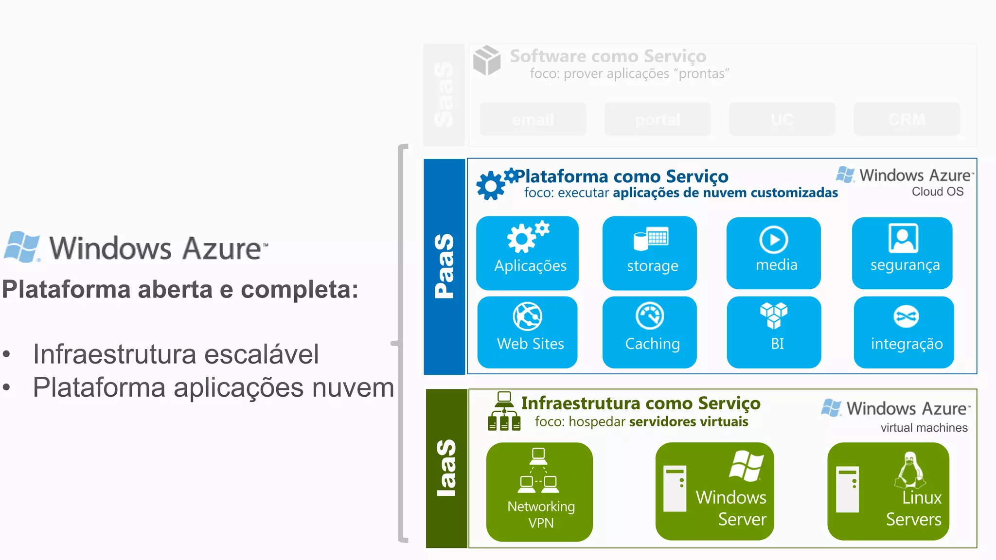 email portal CRMUC
SaaS
Software como Serviço
foco: prover aplicações “prontas”
PaaS
Plataforma como Serviço
foco: executar aplicações de nuvem customizadas
IaaS
Infraestrutura como Serviço
foco: hospedar servidores virtuais
 