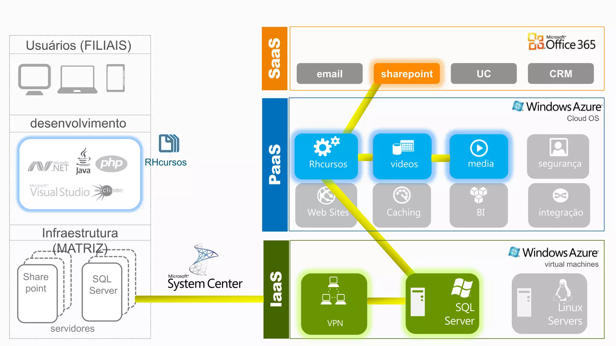 email portal CRMUC
servidores
Aplicativo
RHcursos
SaaSPaaSIaaS
sharepoint
SQL
Server
Share
point
RHcursos
 