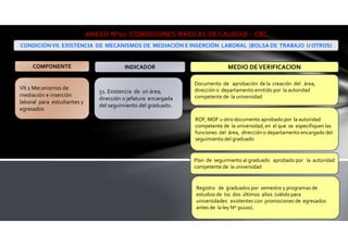 VII.1 Mecanismos de
mediación e inserción
laboral para estudiantes y
egresados
51. Existencia de un área,
dirección o jefatura encargada
del seguimiento del graduado.
Documento de aprobación de la creación del área,
dirección o departamento emitido por la autoridad
competente de la universidad
ROF, MOF u otro documento aprobado por la autoridad
competente de la universidad, en el que se especifiquen las
funciones del área, dirección o departamento encargado del
seguimiento del graduado
ANEXO N°02: CONDICIONES BÁSICAS DE CALIDAD - CBC
CONDICIÓNVII. EXISTENCIA DE MECANISMOS DE MEDIACIÓN E INSERCIÓN LABORAL (BOLSA DE TRABAJO U OTROS)
COMPONENTE INDICADOR MEDIO DEVERIFICACION
Plan de seguimiento al graduado aprobado por la autoridad
competente de la universidad
Registro de graduados por semestre y programas de
estudios de los dos últimos años (válido para
universidades existentes con promociones de egresados
antes de la ley Nº 30220).
 